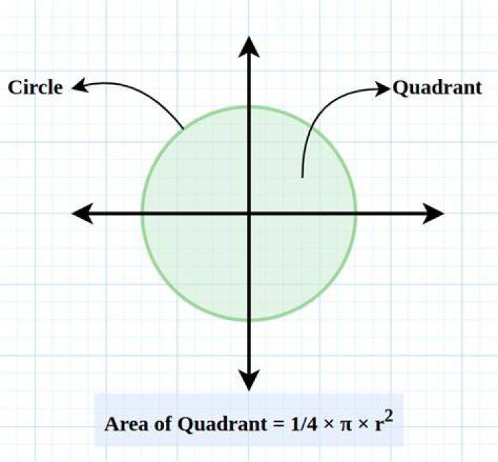 How do you find the quadrant of a circle?