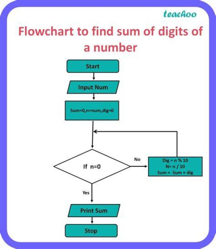 How do you find the sum of the digits of a number?