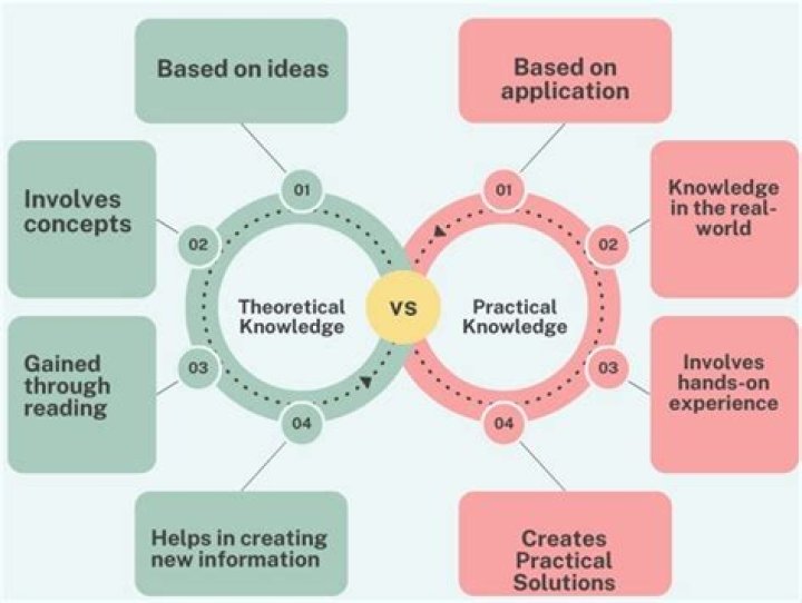 How do you gain theoretical knowledge?