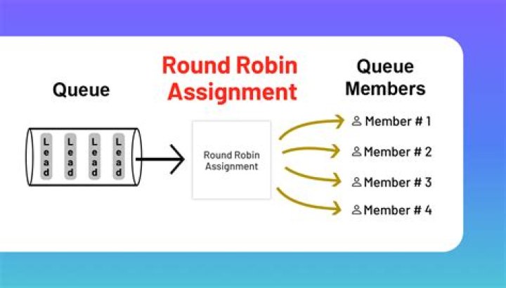 How do you get the bye in round robin?