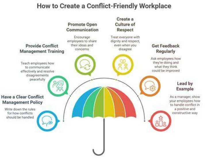 How do you handle conflict in a team meeting?