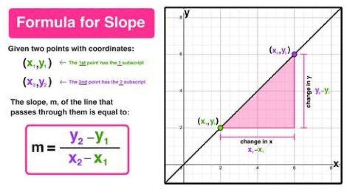 How do you introduce a slope?