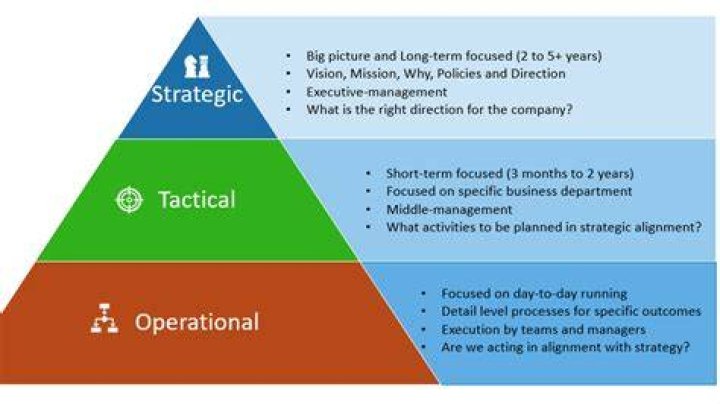 How do you know if strategy is working?