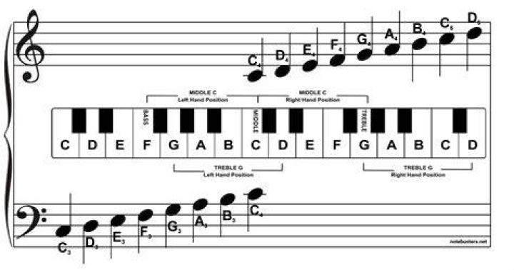 How do you note notes?