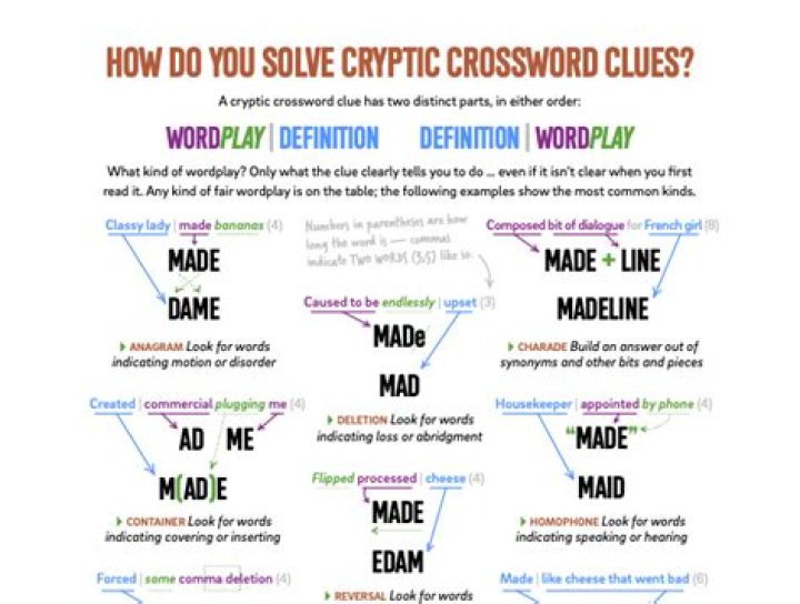 How do you solve a cryptic clue?