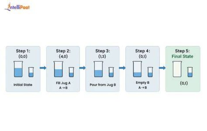 How do you solve a water jug problem?