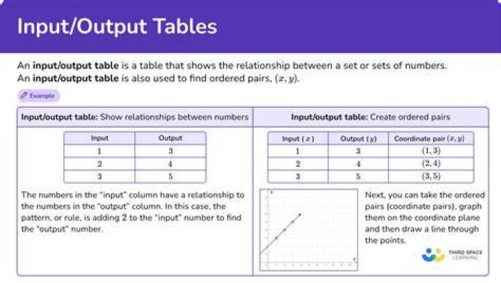 How do you solve Input-Output?