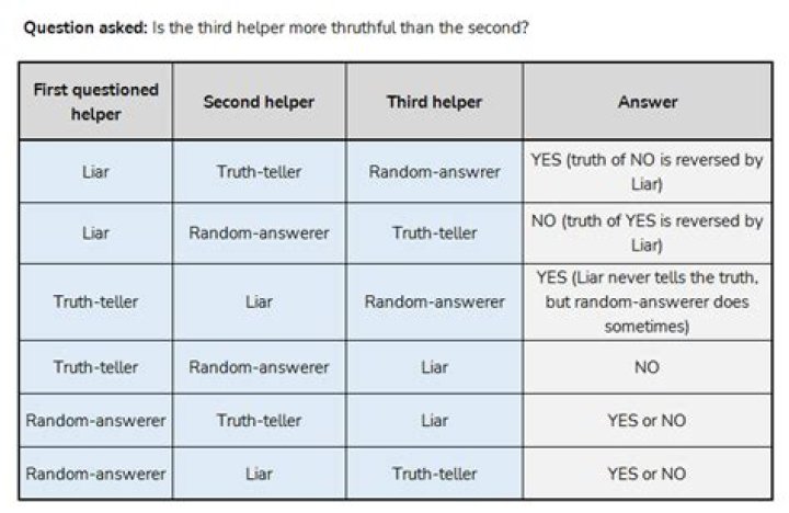 How do you solve the one liar one truth riddle?