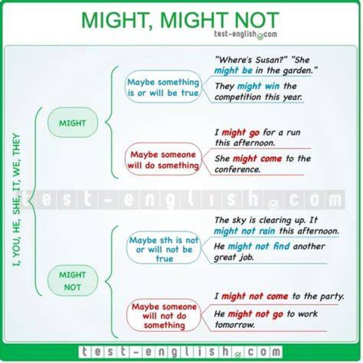 How do you use might not?