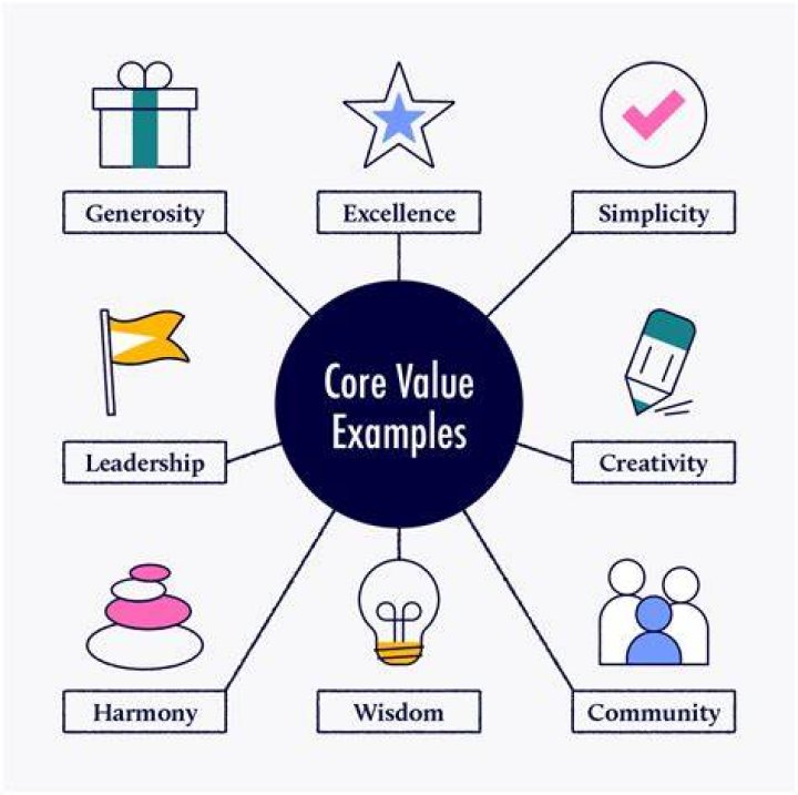 How do you use table of values?