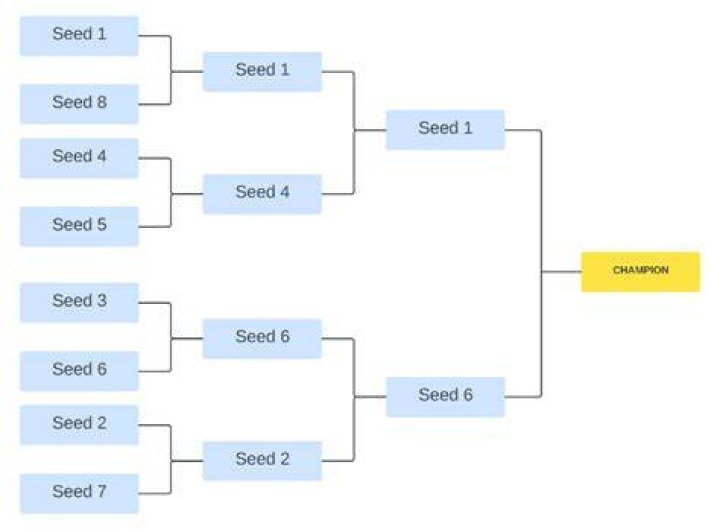 How does a bounty tournament work?