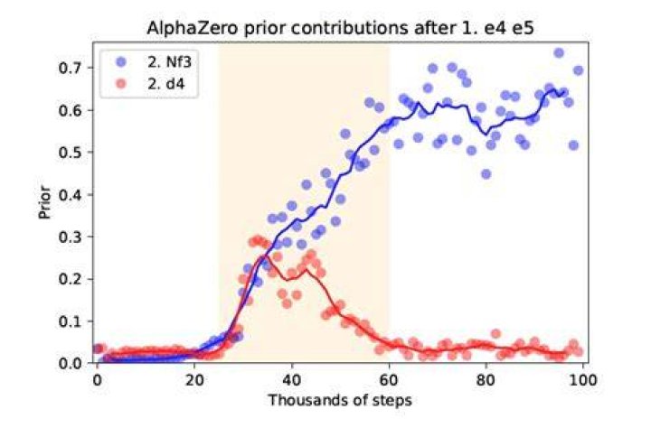 How does AlphaZero chess engine work?