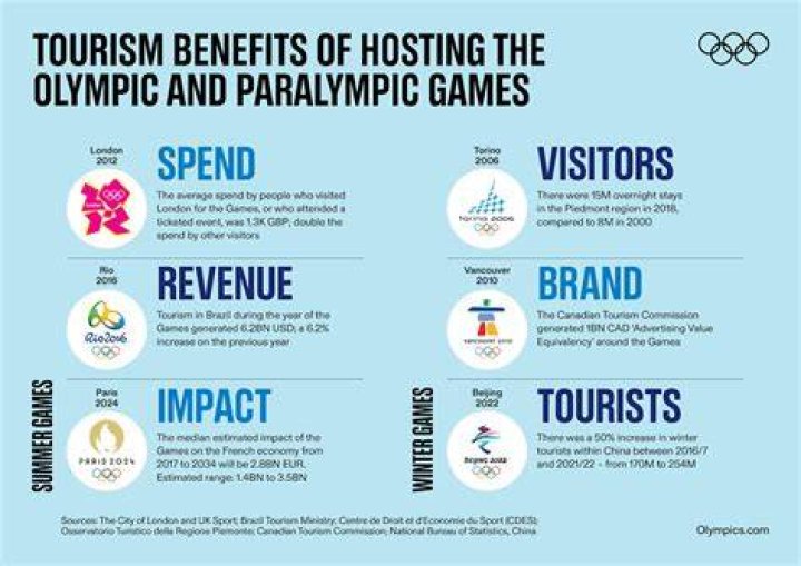 How does hosting the Olympics benefit a country?