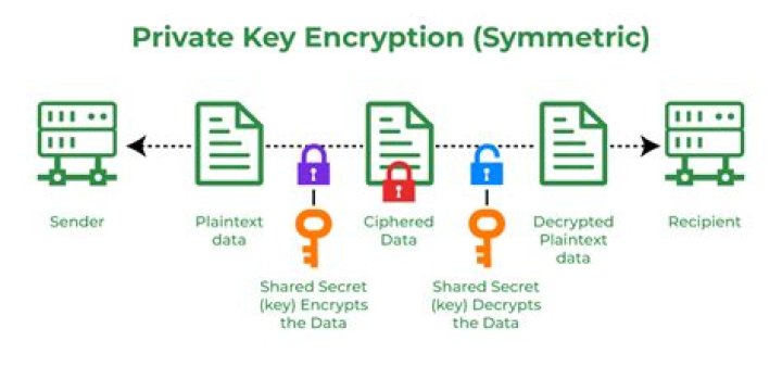 How does secret key cryptography work?