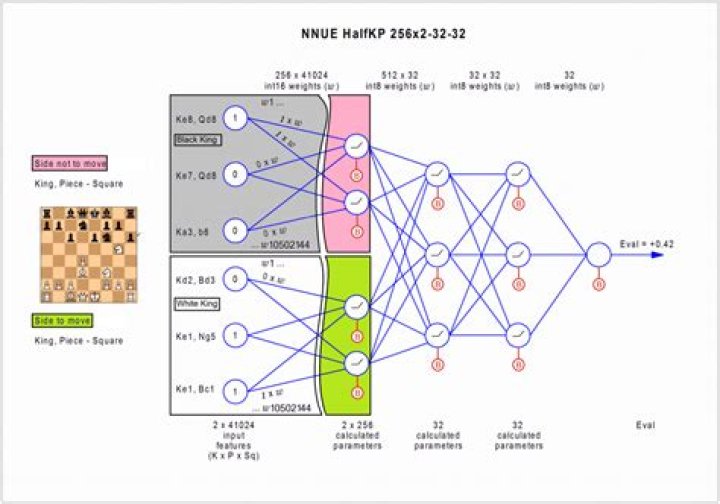How does Stockfish evaluate a position?