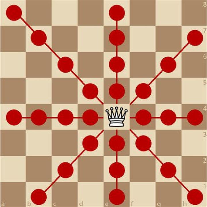 How does the queen move in chess?