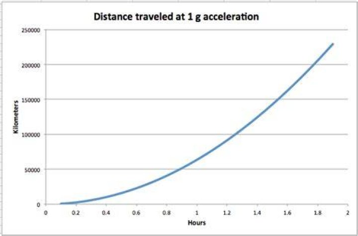 How fast is 1g acceleration in space?