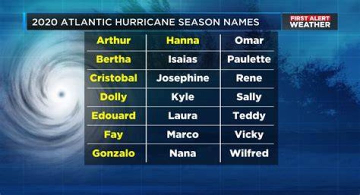 How hurricanes are named?
