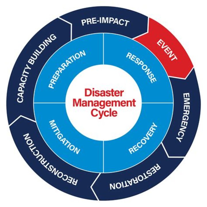 How important is a disaster plan in your community?