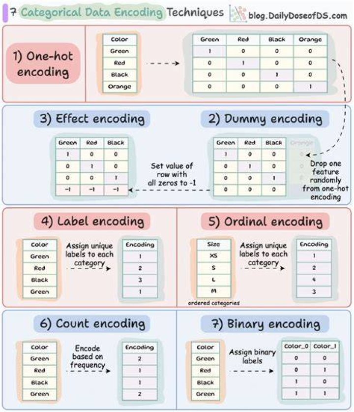 How is one hot encoding used in categorical encoding?