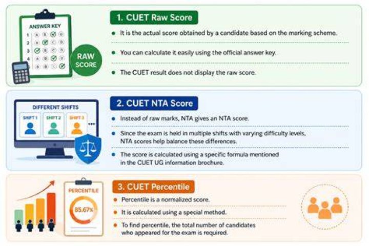 How is total marks of 5 subjects calculated?