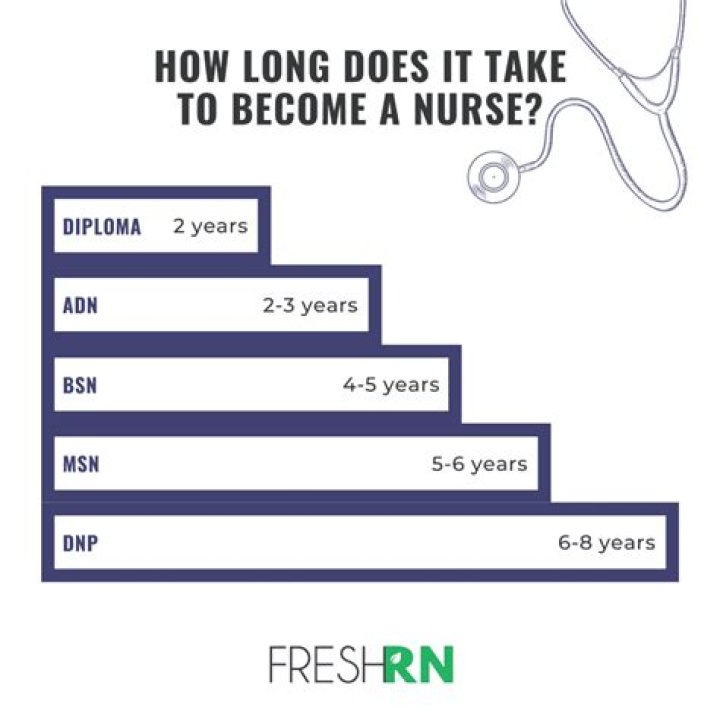 How long does it take to become sub 15?