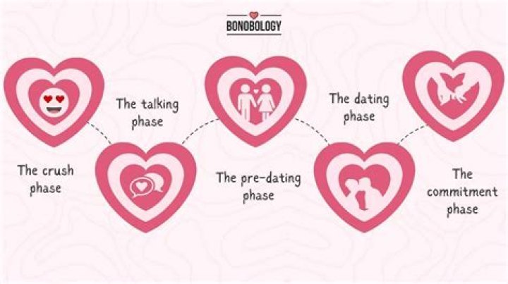 How long is the dating phase?
