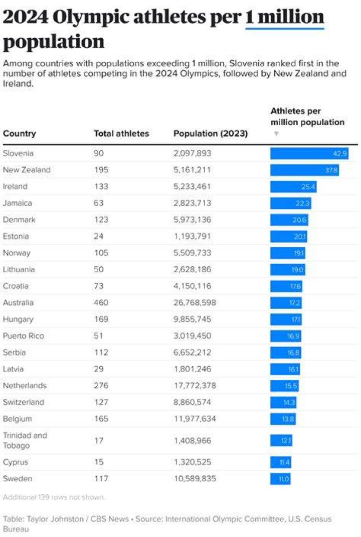How many athletes does Poland have in the Winter Olympics?