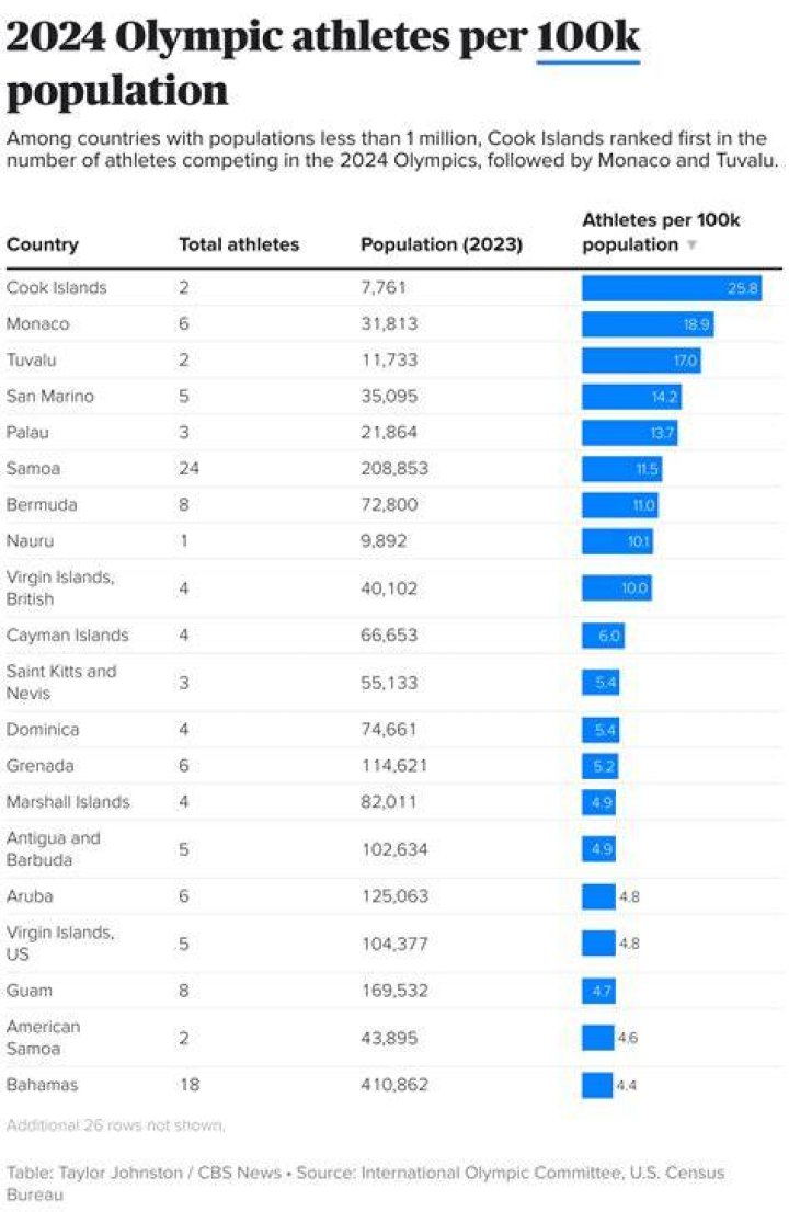 How many athletes does USA have in 2021 Olympics?