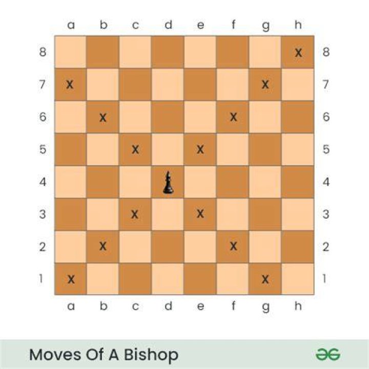 How many bishops can you fit on a chessboard?