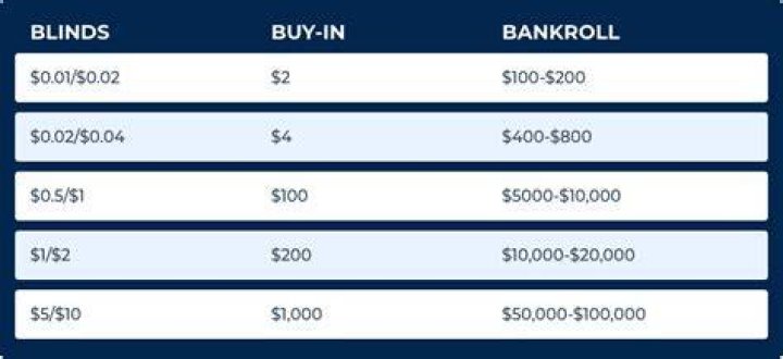 How many buy-ins should my bankroll be?