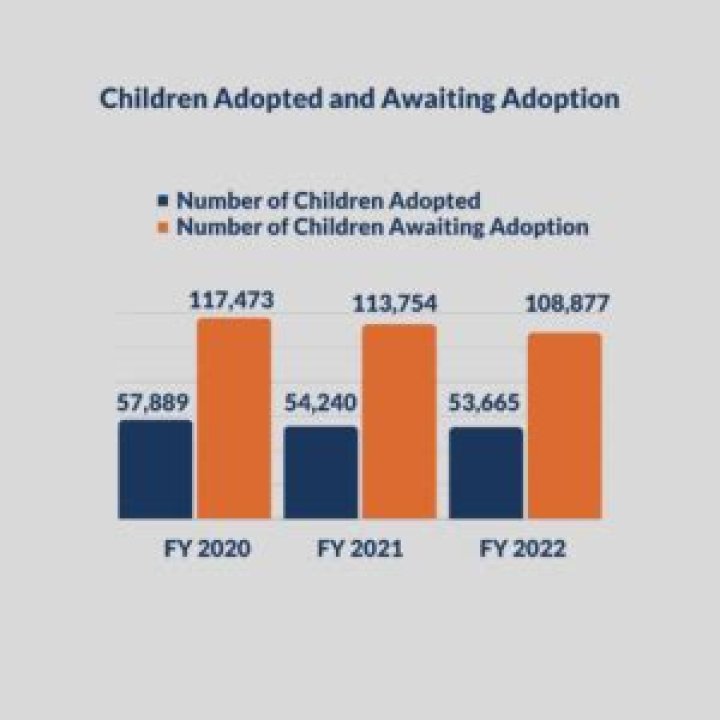 How many children are waiting to be adopted?