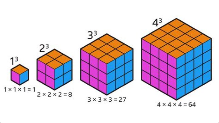 How many cubes fit in a cube?