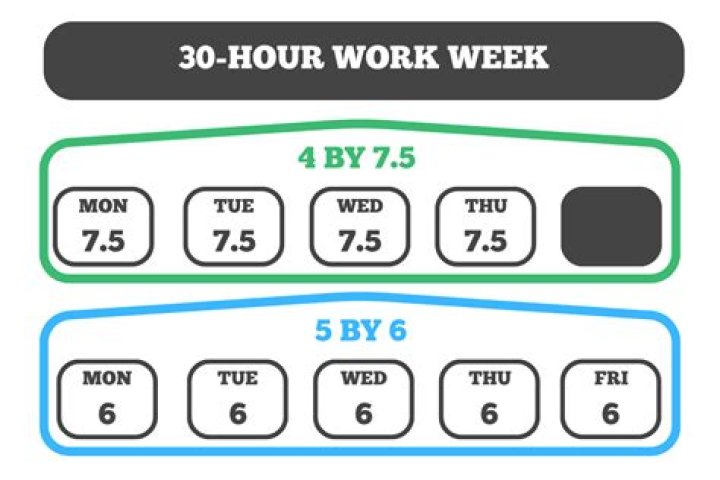 How many days is 30 hours in a job?