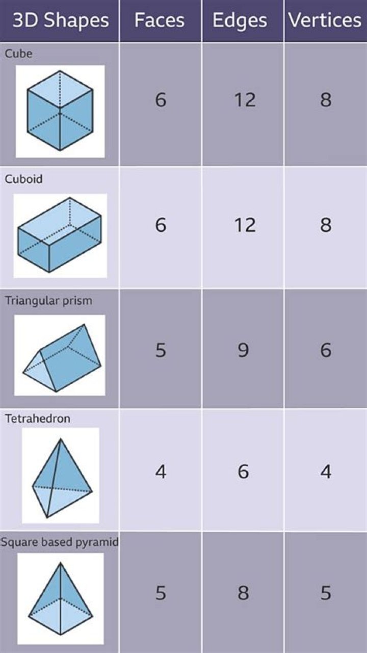 How many faces do 3 D shapes have?