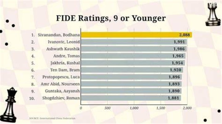How many FIDE rated players are there?