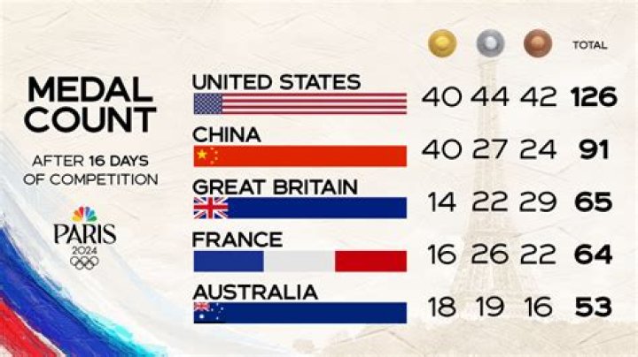 How many gold medals did the United States win in the Olympics?
