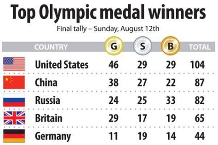 How many gold medals did the US win in the 2006 Olympics?