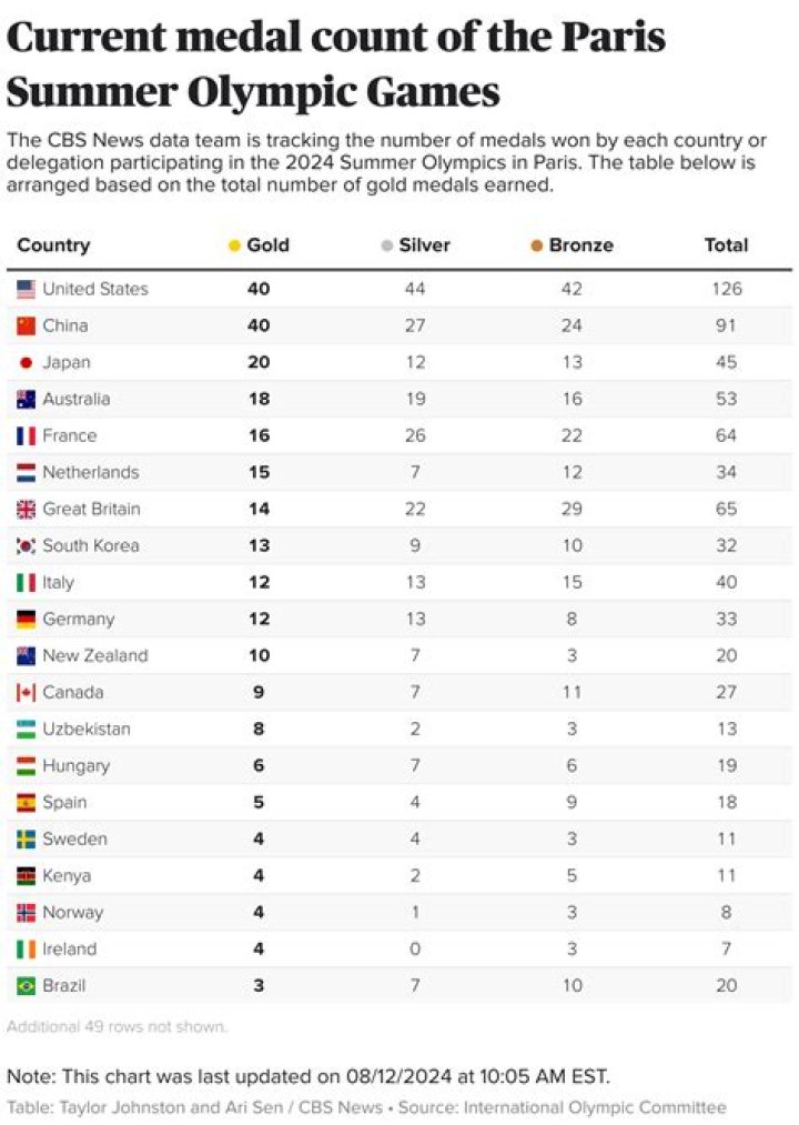 How many medals has France won?