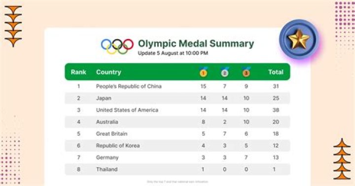 How many medals will the United States have to win in the 2018 Winter Olympics in order to increase the average number of medals won by 1?