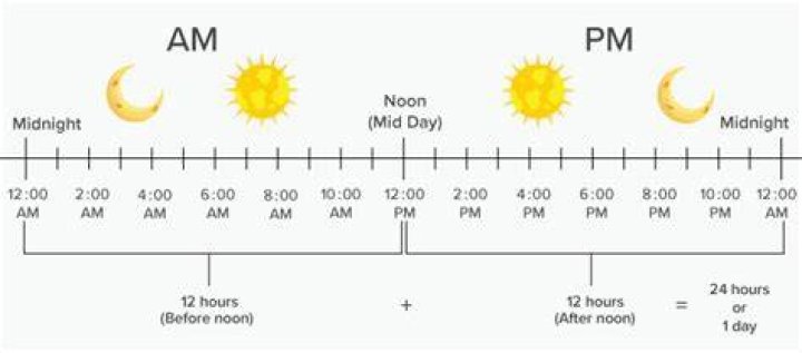 How many minutes it is before 12 noon if 40 minutes ago it was four times as many minutes past 10am?
