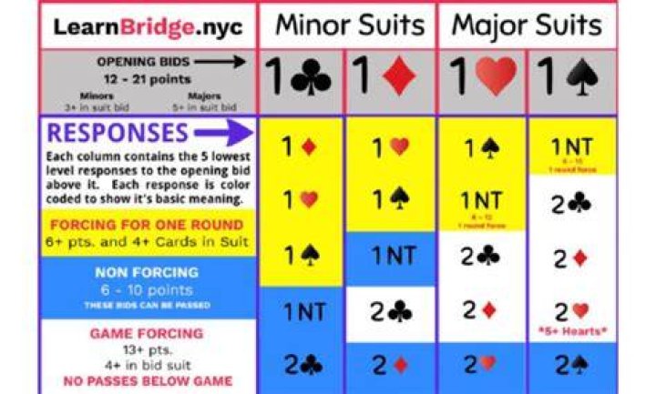 How many points is a 2NT overcall?