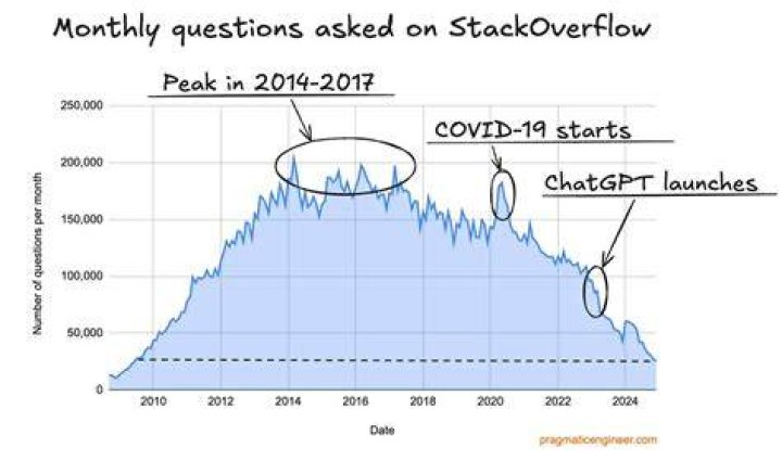 How many questions are on stack overflow?