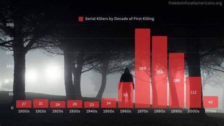 How many serial killers are currently in 2021?