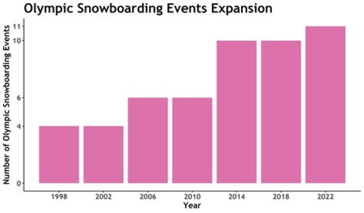 How many snowboarding events are in the Winter Olympics?