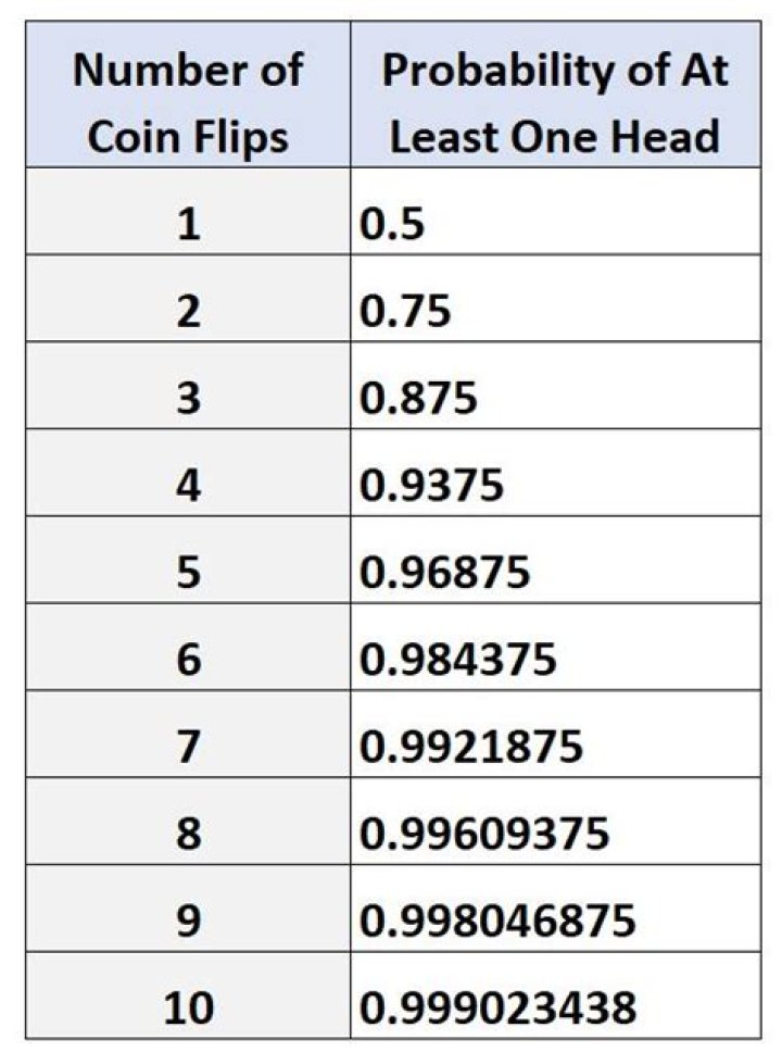 How many times do you have to flip a coin to get heads?