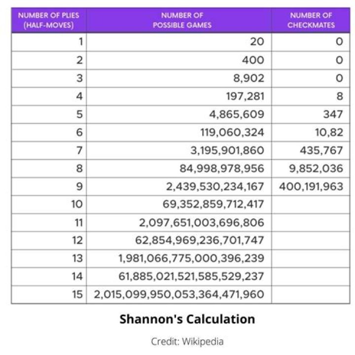 How many unique chess games are possible?