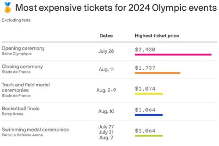 How much do figure skating Olympic tickets cost?