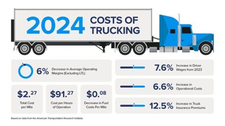 How much is the trucking industry worth 2022?