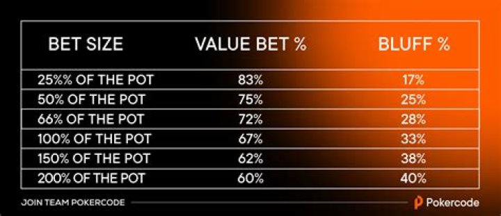 How much should you bet when bluffing?